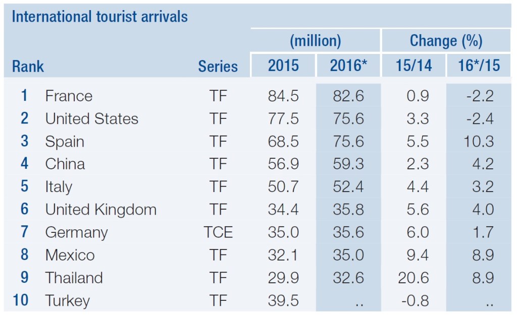 international tourist arrivals