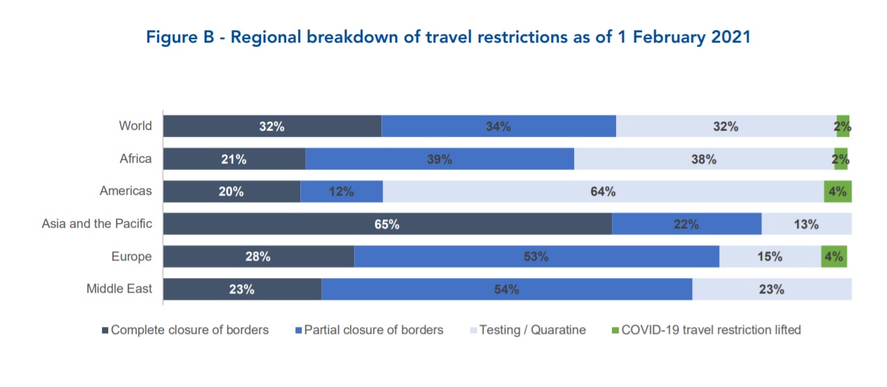 regional travel restrictions