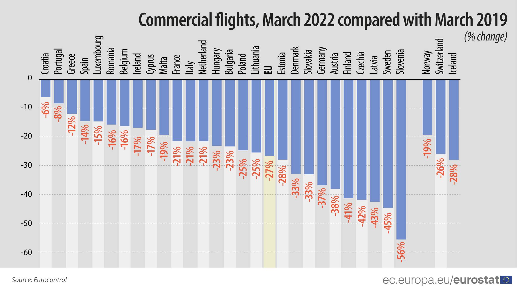 eu commercial flights 2022