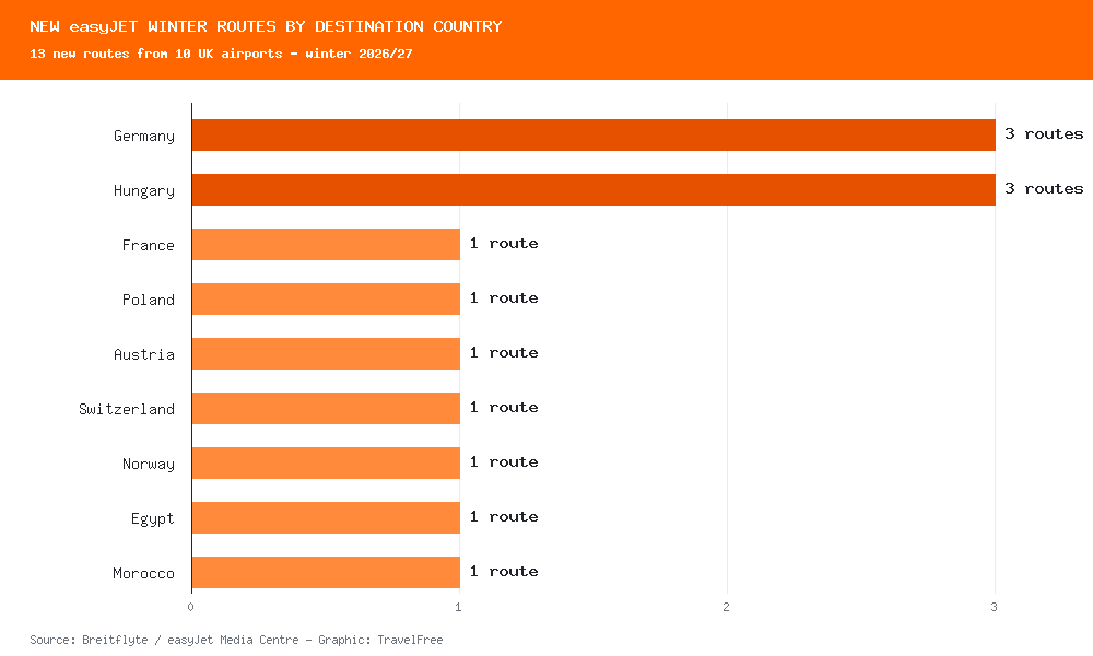 Bar chart of easyJet new winter 2026/27 routes by destination country: Germany 3, Hungary 3, and one each to France, Poland, Austria, Switzerland, Norway, Egypt and Morocco