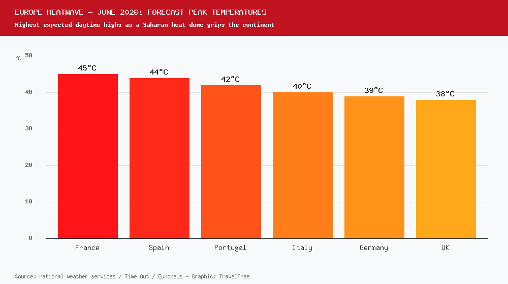 Bar chart of forecast peak temperatures during the June 2026 Europe heatwave: France 45C, Spain 44C, Portugal 42C, Italy 40C, Germany 39C, UK 38C