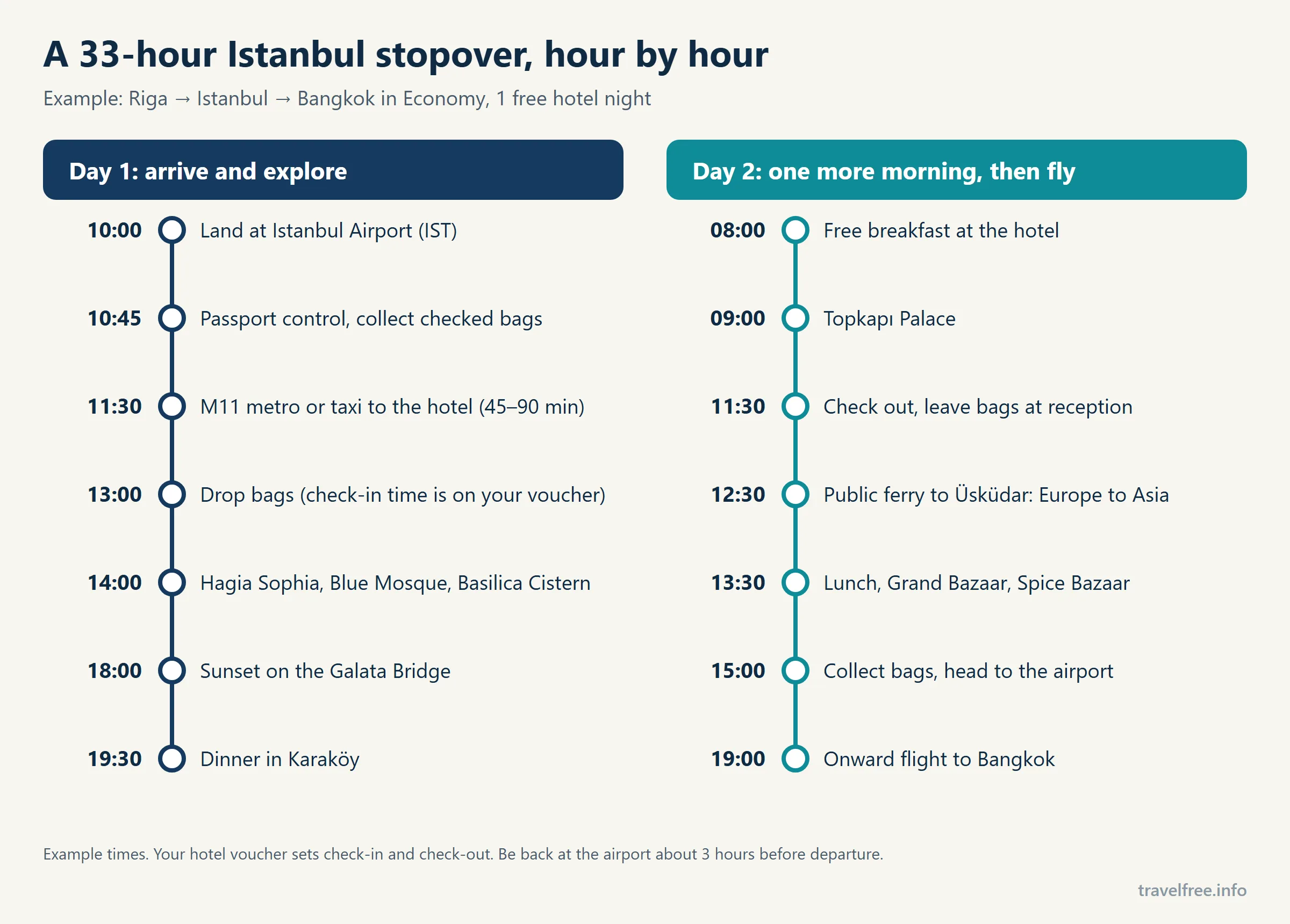 Hour-by-hour 33-hour Istanbul stopover itinerary from Riga to Bangkok: Hagia Sophia, Blue Mosque, Galata Bridge sunset, Topkapi Palace, Bosphorus ferry, Grand Bazaar