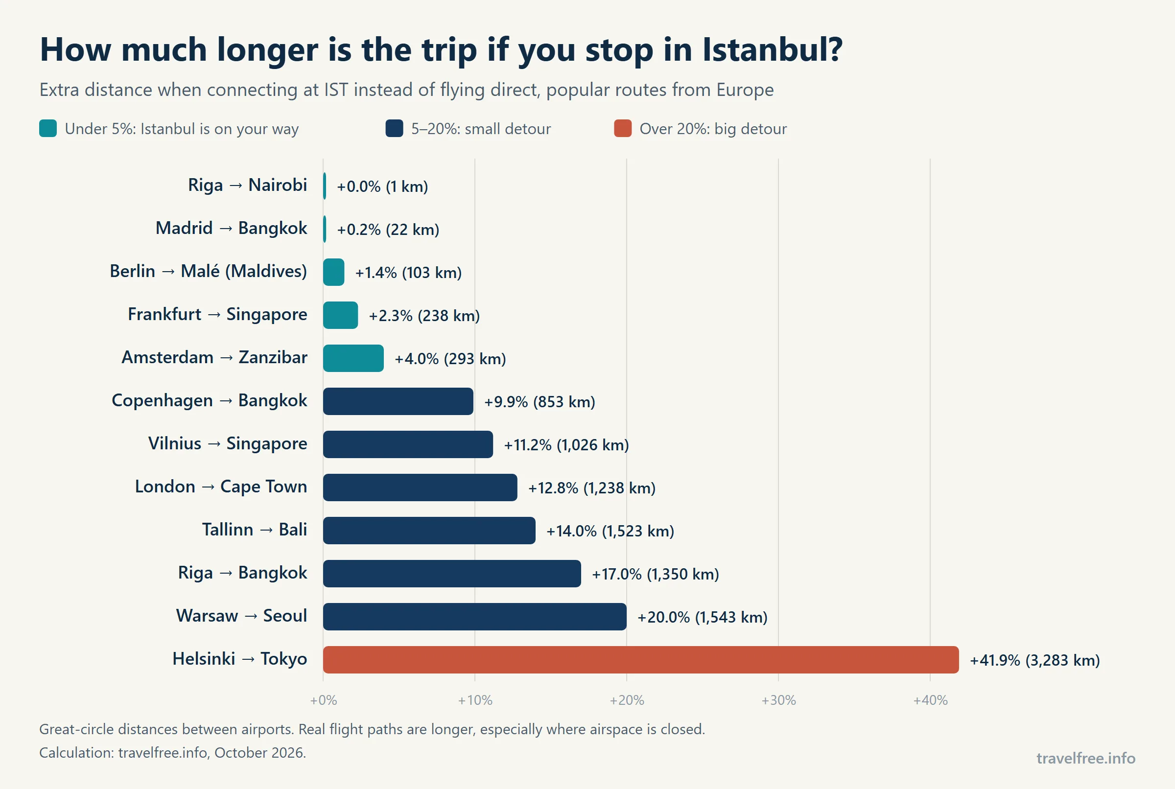 Bar chart of extra distance when connecting in Istanbul instead of flying direct: Riga to Nairobi adds 0 percent, Berlin to Maldives 1.4 percent, Riga to Bangkok 17 percent, Helsinki to Tokyo 41.9 percent