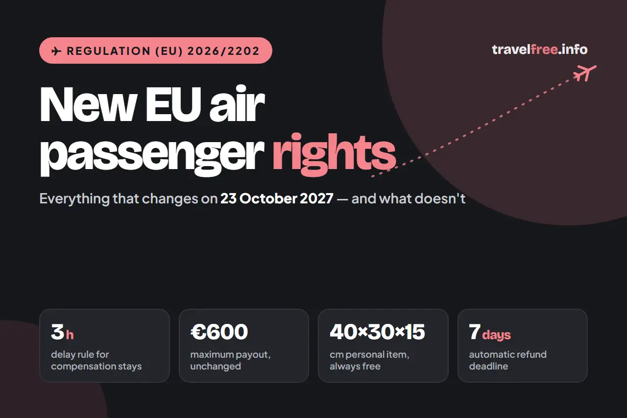 New EU air passenger rights from 23 October 2027 under Regulation (EU) 2026/2202: 3-hour delay rule stays, €600 maximum, free 40×30×15 cm personal item, 7-day refunds
