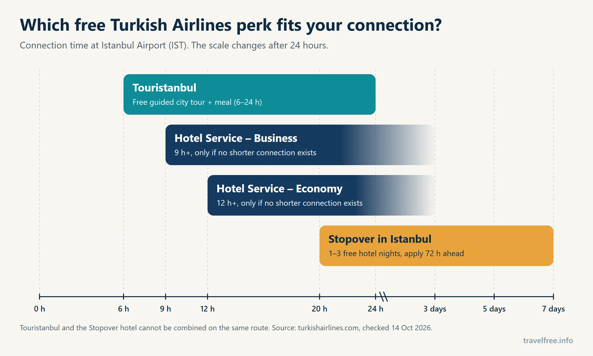 Chart of free Turkish Airlines perks by connection time at Istanbul Airport: Touristanbul tour 6 to 24 hours, Hotel Service 9 hours Business or 12 hours Economy, Stopover hotel 20 hours to 7 days