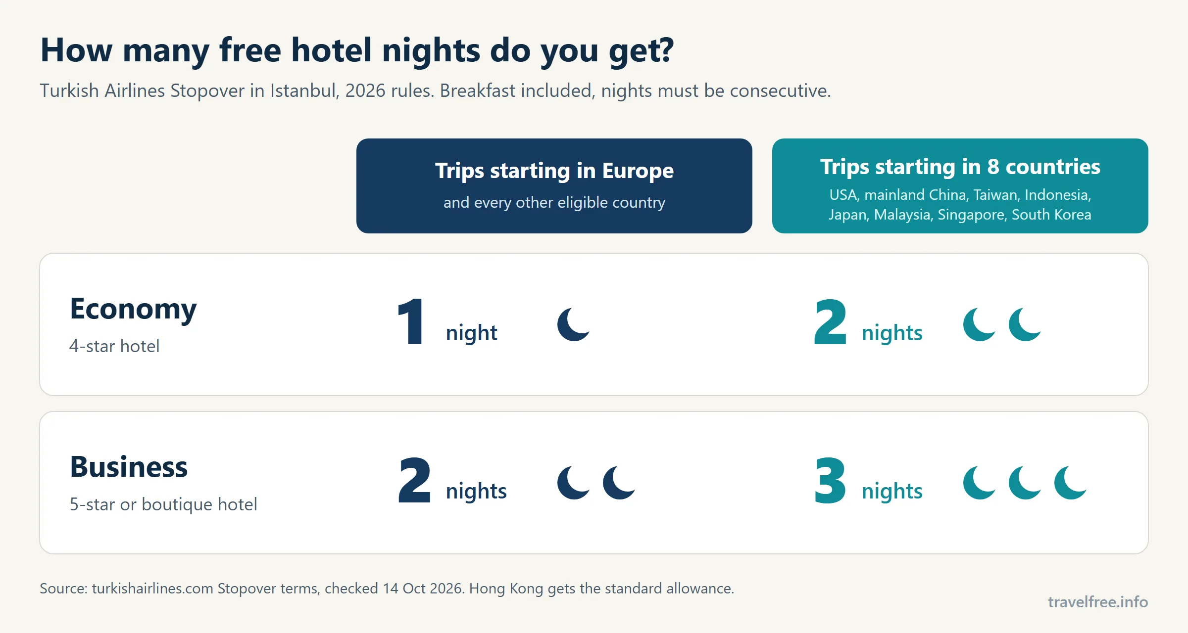 Turkish Airlines stopover free hotel nights: trips from Europe get 1 night in Economy and 2 in Business; trips from 8 countries including the USA and Japan get 2 and 3 nights