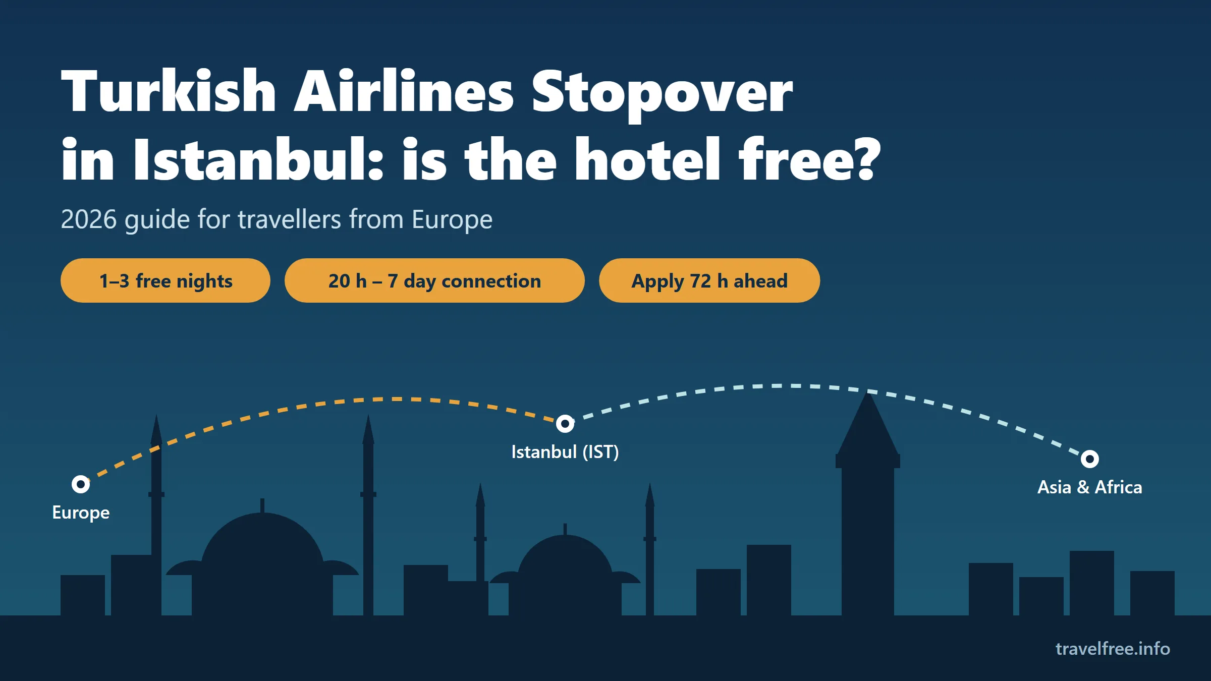 Turkish Airlines Stopover in Istanbul 2026 guide: 1 to 3 free hotel nights, 20 hour to 7 day connection, apply 72 hours ahead, Istanbul skyline